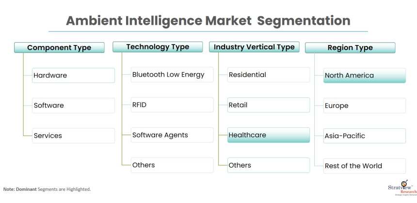 Ambient-Intelligence-Market-Segmentation